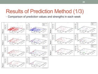 Results of Prediction Method (1/3)
• Comparison of prediction values and strengths in each week
25
 