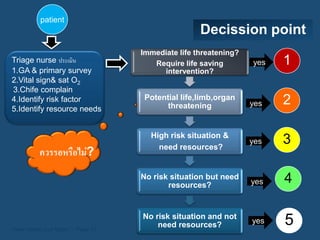 patient
                                                   Decission point
                                   Immediate life threatening?
Triage nurse ประเมิน                  Require life saving        yes   1
1.GA & primary survey                   intervention?
2.Vital sign& sat O2
3.Chife complain
4.Identify risk factor              Potential life,limb,organ
                                          threatening            yes   2
5.Identify resource needs


                                     High risk situation &
                                       need resources?
                                                                 yes   3
          ควรรอหรือไม่?
                                   No risk situation but need
                                          resources?             yes   4

                                   No risk situation and not
Here comes your footer  Page 10
                                       need resources?           yes   5
 
