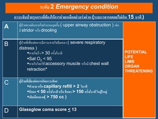 ระดับ 2 Emergency condition
     ภาวะเจ็บป่วยรุนแรงที่ต้องให้การช่วยเหลืออย่างเร่งด่วน (ระยะเวลารอคอยไม่เกิน 15 นาที )
A       ผู้ป่วยทางเดินหายใจส่วนบนอุดกั้น ( upper airway obstruction ) เช่น
        มี stridor หรือ drooling


B       ผู้ป่วยที่เสี่ยงต่อการมีภาวะหายใจล้มเหลว ( severe respiratory
        distress )
                หายใจเร็ว > 30 ครั้ง/นาที                                    POTENTIAL
                                                                              LIFE
                Sat O2 < 95
                                                                              LIMB
                หายใจโดยใช้ accessory muscle หรือมี chest wall
                                                                              ORGAN
                retraction*                                                   THREATENING


C       ผู้ป่วยที่เสี่ยงต่อการเกิดภาวะช็อก
               ตัวลาย หรือ capillary refill > 2 วินาที
               ชีพจร < 50 ครั้ง/นาที หรือ ชีพจร > 150 ครั้ง/นาที ในผู้ใหญ่
               เสียเลือดมาก( > 750 cc )


D comes your footer  Page 11 score < 13
Here
      Glassglow coma
 