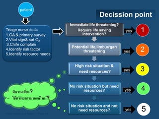 patient
                                                   Decission point
                                   Immediate life threatening?
Triage nurse ประเมิน                  Require life saving
                                        intervention?
                                                                 yes   1
1.GA & primary survey
2.Vital sign& sat O2
3.Chife complain
                                    Potential life,limb,organ
4.Identify risk factor                    threatening            yes   2
5.Identify resource needs

                                     High risk situation &
                                       need resources?           yes   3

                                   No risk situation but need
    มีความเสี่ยง?                         resources?             yes   4
    ใช้ทรัพยากรมากแค่ไหน?
                                   No risk situation and not
Here comes your footer  Page 14
                                       need resources?           yes   5
 