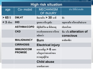High risk situation
  age        Co- mobid   MECHANISM                          ประวัติที่น่าสงสัย
                            OF INJURY
> 65 ปี DM,HT         ติดภายใน > 30 นาที              ชัก
< 3 เดือน IHD         ถูกแทง หรือ ถูกยิง              หยุดหายใจ หรือหายใจลาบาก
          ASTHMA/COPD มีผู้เสียชีวิต ณ ที่เกิดเหตุ    เจ็บหน้าอก
          CKD         กระเด็นออกจากรถ หรือรถ          ซึม หรือ alteration of
                      พลิกคว่า                        conscious
           MALIGNANCY         Burn                    สงสัยแพ้ยา
           CIRRHOSIS          Electrical injury
           IMMUNOCOM          ตกจากที่สูง > 6 เมตร
           PROMISE            หรือสูงกว่าสองเท่าของ
                              ความสูงผู้ป่วย
                              Child abuse
                              บาดเจ็บดวงตา
 