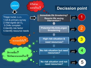 patient
                                  ถ้าไม่ช่วย
                                  จะตายไหม?                   Decission point
                                           Immediate life threatening?
Triage nurse ประเมิน
                                              Require life saving          yes   1
1.GA & primary survey                           intervention?
2.Vital sign& sat O2
3.Chife complain
4.Identify risk factor                         Potential life,limb,organ
                                                     threatening           yes   2
5.Identify resource needs



            ควรรอหรือไม่?
                                                High risk situation &
                                                                           yes   3
                                                  need resources?



    มีความเสี่ยง?
                                           No risk situation but need
                                                  resources?
                                                                           yes   4
    ใช้ทรัพยากรมากแค่ไหน?

Here comes your footer  Page 7
                                           No risk situation and not
                                               need resources?
                                                                           yes   5
 