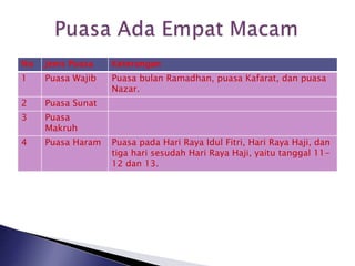 No Jenis Puasa Keterangan
1 Puasa Wajib Puasa bulan Ramadhan, puasa Kafarat, dan puasa
Nazar.
2 Puasa Sunat
3 Puasa
Makruh
4 Puasa Haram Puasa pada Hari Raya Idul Fitri, Hari Raya Haji, dan
tiga hari sesudah Hari Raya Haji, yaitu tanggal 11-
12 dan 13.
 