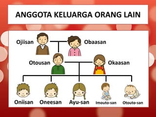 ANGGOTA KELUARGA ORANG LAIN
Ojiisan

Obaasan

Otousan

Oniisan

Oneesan

Okaasan

Ayu-san

Imouto-san

Otouto-san

 