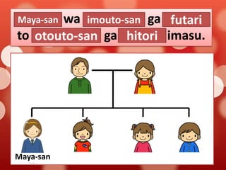 Maria-san
Maya-san
Ayu-san wa imouto-san ga san-nin
oneesan
futari
Rina-san
oniisan
futari
hitori
to imouto-san ga san-nin imasu.
otouto-san
oneesan
hitori
futari

Maya-san

Rina-sanAyu-san

Maria-san

 