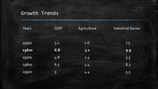 Growth Trends
Years GDP Agriculture Industrial Sector
1950s 3.1 1.6 7.7
1960s 6.8 5.1 9.9
1970s 4.8 2.4 5.5
1980s 6.5 5.4 8.2
1990s 5 4.4 5.5
 