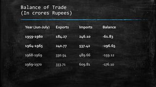 Balance of Trade
(In crores Rupees)
Year (Jun-July) Exports Imports Balance
1959-1960 184.27 246.10 -61.83
1964-1965 240.77 537.42 -296.65
1968-1969 330.54 489.66 -159.12
1969-1970 333.71 609.81 -176.10
 