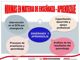 Intervención
en el DCN por
emergencia
Capacitación,
desarrollo y
apoyo
profesional
Procesos de
enseñanza y
aprendizaje
Análisis de los
resultados del
aprendizaje
ENSEÑANZA Y
APRENDIZAJE
 