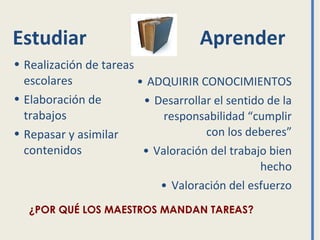 Estudiar Aprender
• Realización de tareas
escolares
• Elaboración de
trabajos
• Repasar y asimilar
contenidos
¿POR QUÉ LOS MAESTROS MANDAN TAREAS?
• ADQUIRIR CONOCIMIENTOS
• Desarrollar el sentido de la
responsabilidad “cumplir
con los deberes”
• Valoración del trabajo bien
hecho
• Valoración del esfuerzo
 