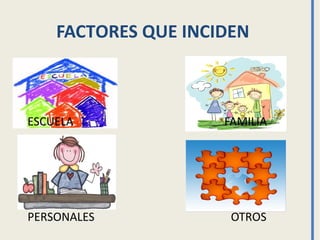 FACTORES QUE INCIDEN
ESCUELA FAMILIA
PERSONALES OTROS
 