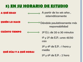 3) EN SU HORARIO DE ESTUDIO
A QUÉ EDAD
QUIÉN LO HACE
CUÁNTO TIEMPO
A partir de los seis años ,
sistemáticamente
Dándole paulatinamente más
responsabilidad
3º E.I.: de 20 a 30 minutos
1º y 2º de E.P. :unos 45/50
min
3º y 4º de E.P. : 1 hora y
media
5º y 6º de E.P. : 2 hora
QUÉ DÍAS Y A QUÉ HORAS
 