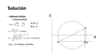Solución
• Método Gráfico
• Círculo de Mohr
𝐶 =
26 + 6
2
= 16 𝑀𝑃𝑎
𝑅 =
26 − 6
2
2
+ (−5)2= 11.18 𝑀𝑃𝑎
𝑷, 𝑸 = 𝟐𝟕. 𝟏𝟖 𝑴𝑷𝒂, 𝟒. 𝟖𝟐 𝑴𝑷𝒂
𝜎 𝑥𝑧 =
26 −5
−5 6
𝜏
𝜎
A (26, 5)
B (6, -5)
 