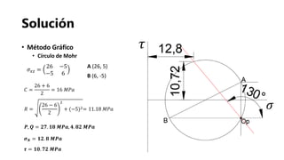 Solución
• Método Gráfico
• Círculo de Mohr
𝐶 =
26 + 6
2
= 16 𝑀𝑃𝑎
𝑅 =
26 − 6
2
2
+ (−5)2= 11.18 𝑀𝑃𝑎
𝑷, 𝑸 = 𝟐𝟕. 𝟏𝟖 𝑴𝑷𝒂, 𝟒. 𝟖𝟐 𝑴𝑷𝒂
𝜎 𝑥𝑧 =
26 −5
−5 6
𝝈 𝑵 = 𝟏𝟐. 𝟖 𝑴𝑷𝒂
𝝉 = 𝟏𝟎. 𝟕𝟐 𝑴𝑷𝒂
𝜏
𝜎
A (26, 5)
B (6, -5)
 