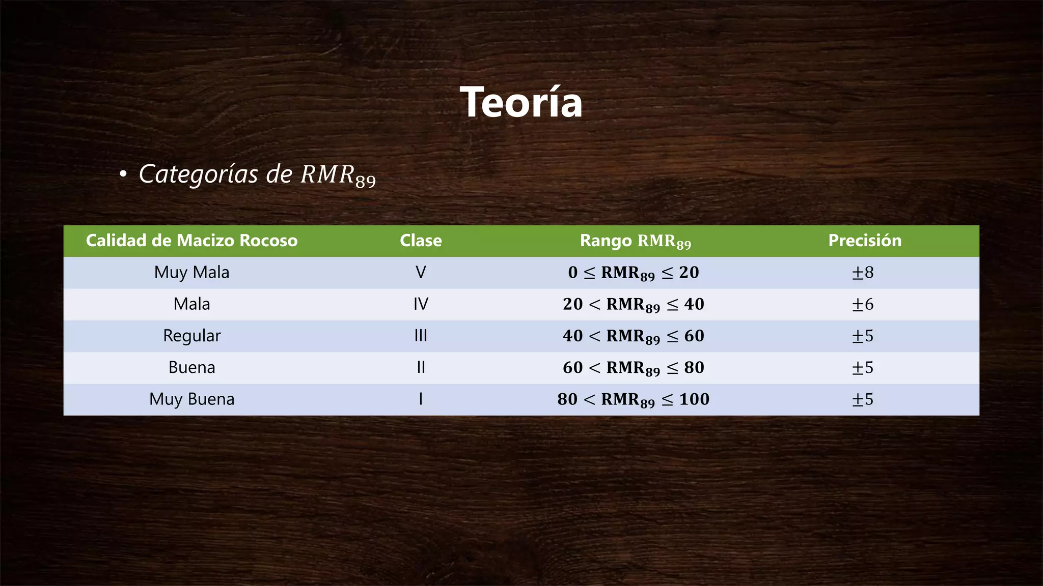 Teoría
• Categorías de 𝑹𝑴𝑹 𝟖𝟗
Calidad de Macizo Rocoso Clase Rango 𝐑𝐌𝐑 𝟖𝟗 Precisión
Muy Mala V 𝟎 ≤ 𝐑𝐌𝐑 𝟖𝟗 ≤ 𝟐𝟎 ±8
Mala IV 𝟐𝟎 < 𝐑𝐌𝐑 𝟖𝟗 ≤ 𝟒𝟎 ±6
Regular III 𝟒𝟎 < 𝐑𝐌𝐑 𝟖𝟗 ≤ 𝟔𝟎 ±5
Buena II 𝟔𝟎 < 𝐑𝐌𝐑 𝟖𝟗 ≤ 𝟖𝟎 ±5
Muy Buena I 𝟖𝟎 < 𝐑𝐌𝐑 𝟖𝟗 ≤ 𝟏𝟎𝟎 ±5
 