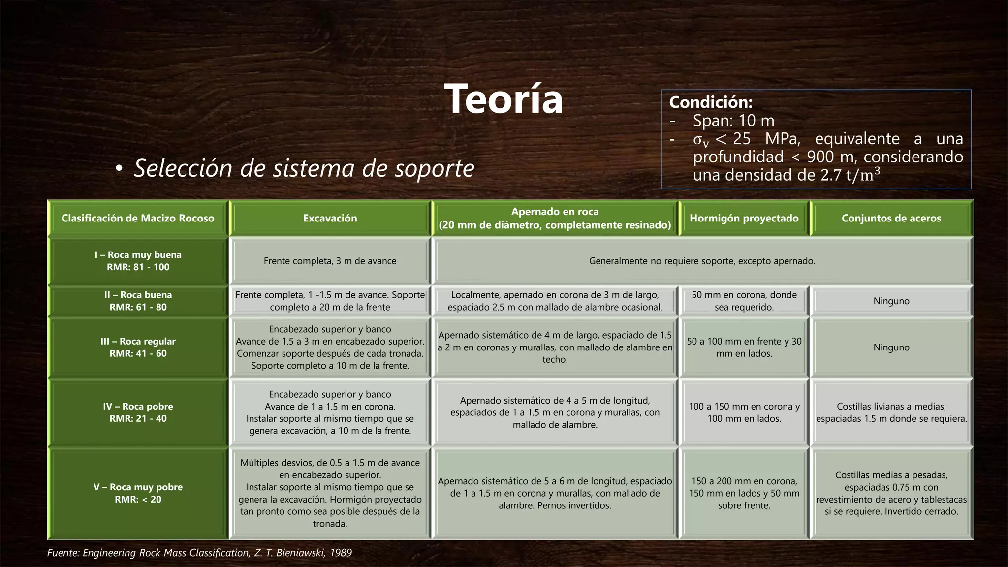Teoría
• Selección de sistema de soporte
Clasificación de Macizo Rocoso Excavación
Apernado en roca
(20 mm de diámetro, completamente resinado)
Hormigón proyectado Conjuntos de aceros
I – Roca muy buena
RMR: 81 - 100
Frente completa, 3 m de avance Generalmente no requiere soporte, excepto apernado.
II – Roca buena
RMR: 61 - 80
Frente completa, 1 -1.5 m de avance. Soporte
completo a 20 m de la frente
Localmente, apernado en corona de 3 m de largo,
espaciado 2.5 m con mallado de alambre ocasional.
50 mm en corona, donde
sea requerido.
Ninguno
III – Roca regular
RMR: 41 - 60
Encabezado superior y banco
Avance de 1.5 a 3 m en encabezado superior.
Comenzar soporte después de cada tronada.
Soporte completo a 10 m de la frente.
Apernado sistemático de 4 m de largo, espaciado de 1.5
a 2 m en coronas y murallas, con mallado de alambre en
techo.
50 a 100 mm en frente y 30
mm en lados.
Ninguno
IV – Roca pobre
RMR: 21 - 40
Encabezado superior y banco
Avance de 1 a 1.5 m en corona.
Instalar soporte al mismo tiempo que se
genera excavación, a 10 m de la frente.
Apernado sistemático de 4 a 5 m de longitud,
espaciados de 1 a 1.5 m en corona y murallas, con
mallado de alambre.
100 a 150 mm en corona y
100 mm en lados.
Costillas livianas a medias,
espaciadas 1.5 m donde se requiera.
V – Roca muy pobre
RMR: < 20
Múltiples desvíos, de 0.5 a 1.5 m de avance
en encabezado superior.
Instalar soporte al mismo tiempo que se
genera la excavación. Hormigón proyectado
tan pronto como sea posible después de la
tronada.
Apernado sistemático de 5 a 6 m de longitud, espaciado
de 1 a 1.5 m en corona y murallas, con mallado de
alambre. Pernos invertidos.
150 a 200 mm en corona,
150 mm en lados y 50 mm
sobre frente.
Costillas medias a pesadas,
espaciadas 0.75 m con
revestimiento de acero y tablestacas
si se requiere. Invertido cerrado.
Condición:
- Span: 10 m
- σv < 25 MPa, equivalente a una
profundidad < 900 m, considerando
una densidad de 2.7 t/m3
Fuente: Engineering Rock Mass Classification, Z. T. Bieniawski, 1989
 