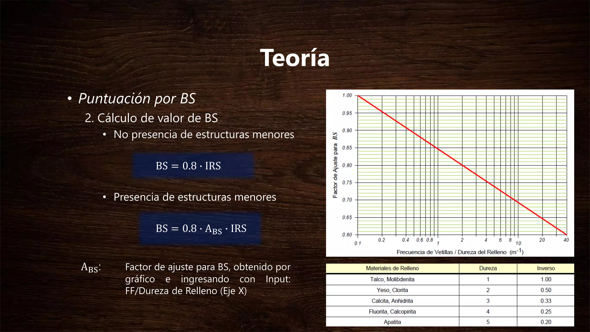 • Puntuación por BS
2. Cálculo de valor de BS
• No presencia de estructuras menores
BS = 0.8 ∙ IRS
• Presencia de estructuras menores
BS = 0.8 ∙ ABS ∙ IRS
Teoría
ABS: Factor de ajuste para BS, obtenido por
gráfico e ingresando con Input:
FF/Dureza de Relleno (Eje X)
 