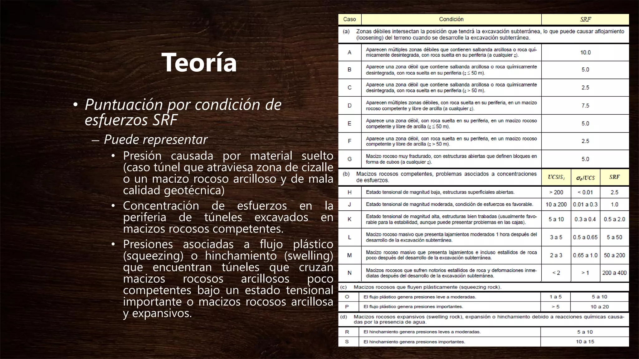 Teoría
• Puntuación por condición de esfuerzos
SRF
• Puede representar
– Presión causada por material suelto (caso
túnel que atraviesa zona de cizalle o un
macizo rocoso arcilloso y de mala calidad
geotécnica)
– Concentración de esfuerzos en la periferia de
túneles excavados en macizos rocosos
competentes.
– Presiones asociadas a flujo plástico
(squeezing) o hinchamiento (swelling) que
encuentran túneles que cruzan macizos
rocosos arcillosos poco competentes bajo un
estado tensional importante o macizos
rocosos arcillosa y expansivos.
 