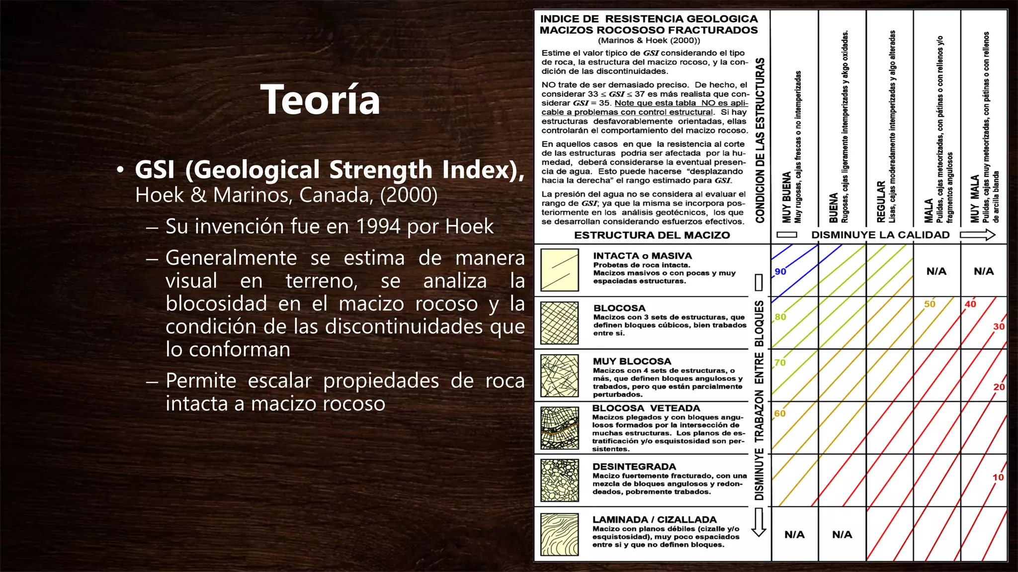 Teoría
• GSI (Geological Strength Index),
Hoek & Marinos, Canada, 2000
– Su invención fue en 1994 por Hoek
– Generalmente se estima de manera
visual en terreno, se analiza la
blocosidad en el macizo rocoso y la
condición de las discontinuidades que
lo conforman
– Permite escalar propiedades de roca
intacta a macizo rocoso
 