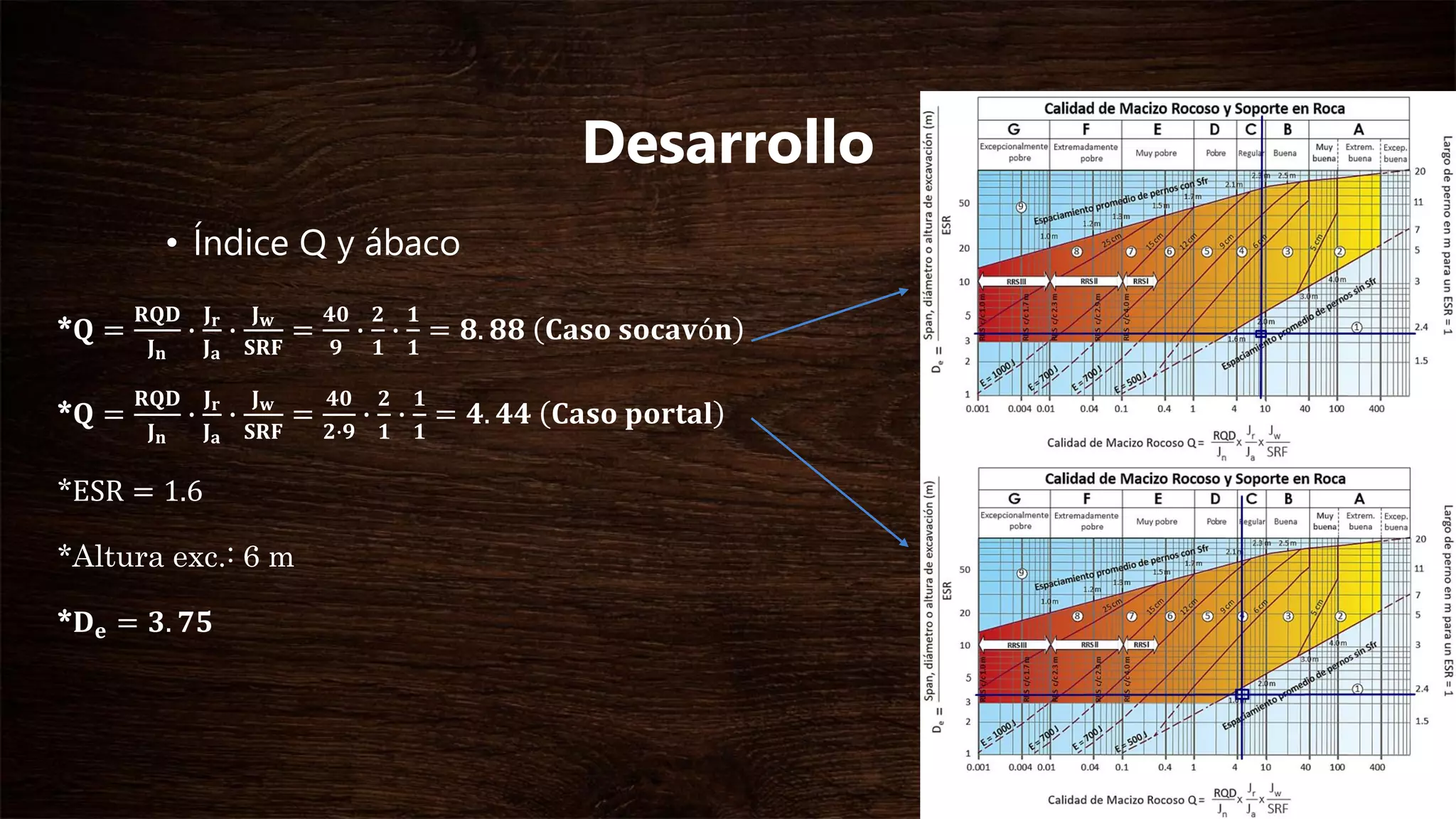 Desarrollo
• Índice Q y ábaco
*𝐐 =
𝐑𝐐𝐃
𝐉 𝐧
∙
𝐉 𝐫
𝐉 𝐚
∙
𝐉 𝐰
𝐒𝐑𝐅
=
𝟒𝟎
𝟗
∙
𝟐
𝟏
∙
𝟏
𝟏
= 𝟖. 𝟖𝟖 𝐂𝐚𝐬𝐨 𝐬𝐨𝐜𝐚𝐯ó𝐧
*𝐐 =
𝐑𝐐𝐃
𝐉 𝐧
∙
𝐉 𝐫
𝐉 𝐚
∙
𝐉 𝐰
𝐒𝐑𝐅
=
𝟒𝟎
𝟐∙𝟗
∙
𝟐
𝟏
∙
𝟏
𝟏
= 𝟒. 𝟒𝟒 𝐂𝐚𝐬𝐨 𝐩𝐨𝐫𝐭𝐚𝐥
*ESR = 1.6
*Altura exc.: 6 m
*𝐃 𝐞 = 𝟑. 𝟕𝟓
 