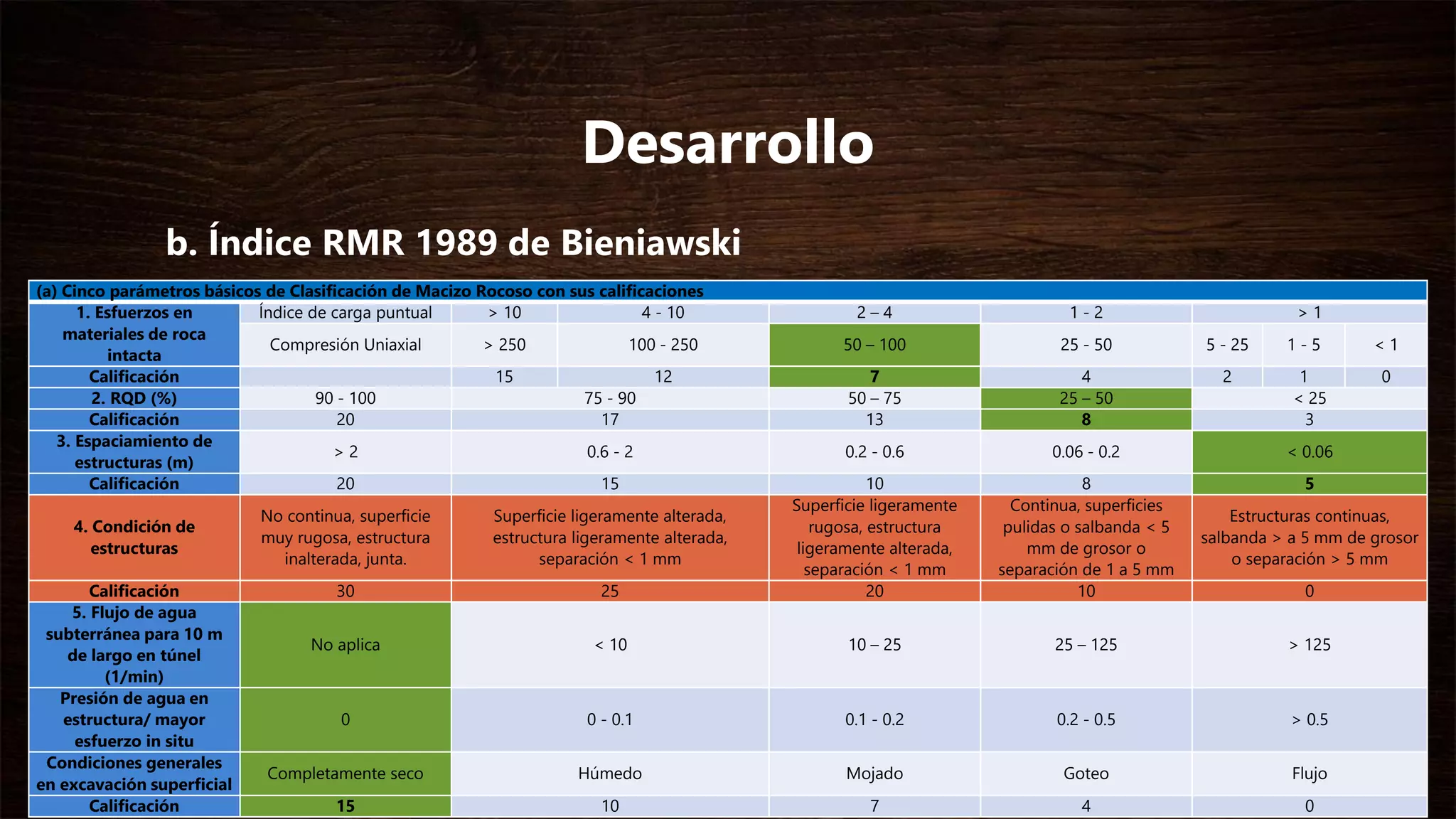 Desarrollo
b. Índice RMR 1989 de Bieniawski
(a) Cinco parámetros básicos de Clasificación de Macizo Rocoso con sus calificaciones
1. Esfuerzos en
materiales de roca
intacta
Índice de carga puntual > 10 4 - 10 2 – 4 1 - 2 > 1
Compresión Uniaxial > 250 100 - 250 50 – 100 25 - 50 5 - 25 1 - 5 < 1
Calificación 15 12 7 4 2 1 0
2. RQD (%) 90 - 100 75 - 90 50 – 75 25 – 50 < 25
Calificación 20 17 13 8 3
3. Espaciamiento de
estructuras (m)
> 2 0.6 - 2 0.2 - 0.6 0.06 - 0.2 < 0.06
Calificación 20 15 10 8 5
4. Condición de
estructuras
No continua, superficie
muy rugosa, estructura
inalterada, junta.
Superficie ligeramente alterada,
estructura ligeramente alterada,
separación < 1 mm
Superficie ligeramente
rugosa, estructura
ligeramente alterada,
separación < 1 mm
Continua, superficies
pulidas o salbanda < 5
mm de grosor o
separación de 1 a 5 mm
Estructuras continuas,
salbanda > a 5 mm de grosor
o separación > 5 mm
Calificación 30 25 20 10 0
5. Flujo de agua
subterránea para 10 m
de largo en túnel
(1/min)
No aplica < 10 10 – 25 25 – 125 > 125
Presión de agua en
estructura/ mayor
esfuerzo in situ
0 0 - 0.1 0.1 - 0.2 0.2 - 0.5 > 0.5
Condiciones generales
en excavación superficial
Completamente seco Húmedo Mojado Goteo Flujo
Calificación 15 10 7 4 0
 