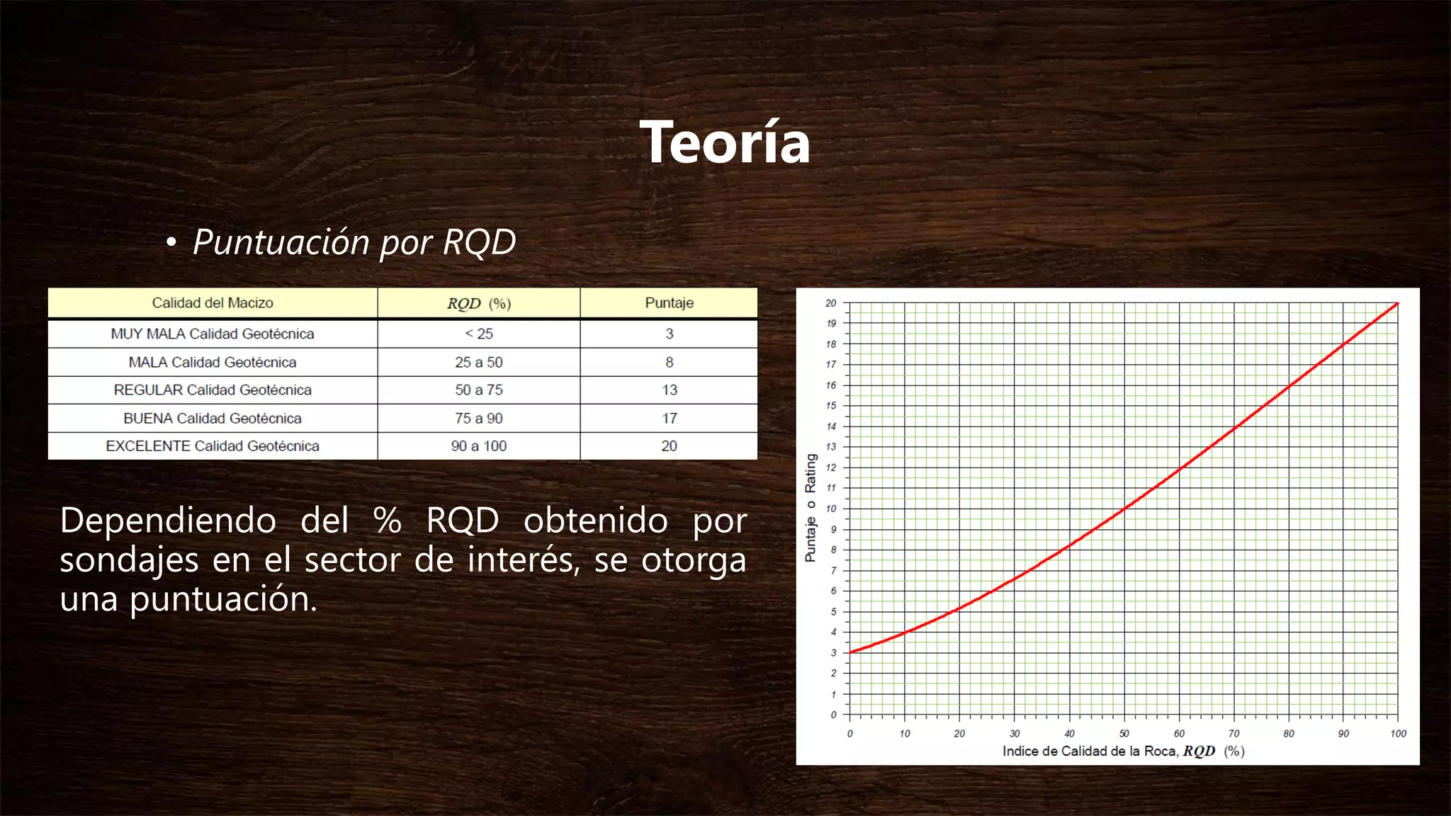 Teoría
• Puntuación por RQD
Dependiendo del % RQD obtenido por
sondajes en el sector de interés, se otorga
una puntuación.
 