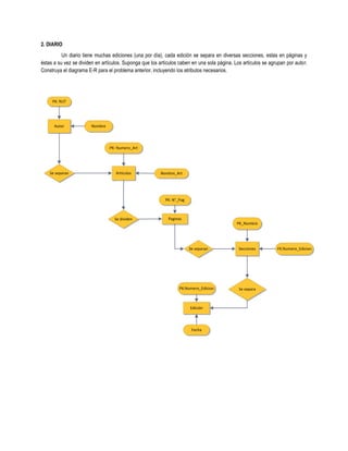 2. DIARIO
          Un diario tiene muchas ediciones (una por día), cada edición se separa en diversas secciones, estas en páginas y
éstas a su vez se dividen en artículos. Suponga que los artículos caben en una sola página. Los artículos se agrupan por autor.
Construya el diagrama E-R para el problema anterior, incluyendo los atributos necesarios.




     PK: RUT




      Autor             Nombre




                                 PK: Numero_Art




    Se separan                      Artículos            Nombre_Art




                                                           PK: N°_Pag



                                   Se dividen               Paginas
                                                                                             PK_Nombre




                                                                        Se separan            Secciones         FK:Numero_Edicion




                                                                  PK:Numero_Edicion           Se separa



                                                                        Edición




                                                                         Fecha
 