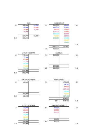 CAJA                      BANCO ITAU
S.I   100,000      20,000   S.I    550,000      15,000    S.I
       20,000      20,000          120,000      20,000
       20,000      20,000           60,000      15,000
       20,000                      100,000      20,000
                                   120,000      15,000
      160,000      60,000           60,000      20,000
S.D   100,000                      100,000      15,000
                                                15,000
                                                15,000
                                                          S.D
                                  1,110,000     150,000
                            S.D     960,000

      LETRAS X COBRAR                 MUEBLES
S.I    330,000              S.I    230,000                S.I
        59,500
        47,600
        77,350
        59,500
        47,600                     230,000
        77,350              S.D    230,000                S.D
       698,900
S.D    698,900


      D.A.COMPUTADOR                PROVEEDORES
S.I    -60,000              S.I               450,000     S.I
                                               59,500
                                               47,600
                                              107,100
                                               59,500
       -60,000                                 47,600
S.D    -60,000                                107,100
                                              878,400
                                     S.D      878,400     S.D

      COSTO DE VENTA              GASTOS GENERALES
S.I    20,000               S.I     20,000                S.I
       20,000                       20,000
       50,000                       20,000
       20,000
       20,000
       50,000                       60,000
      180,000               S.D     60,000
S.D   180,000                                             S.D
 