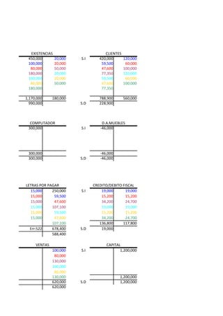 EXISTENCIAS                        CLIENTES
 450,000        20,000   S.I      420,000       120,000
 100,000        20,000             59,500        60,000
  80,000        50,000             47,600       100,000
 180,000        20,000             77,350       120,000
 100,000        20,000             59,500        60,000
  80,000        50,000             47,600       100,000
 180,000                           77,350

1,170,000     180,000             788,900       560,000
  990,000                S.D      228,900



  COMPUTADOR                       D.A.MUEBLES
 300,000                 S.I      -46,000




 300,000                          -46,000
 300,000                 S.D      -46,000




LETRAS POR PAGAR               CREDITO/DEBITO FISCAL
  15,000     250,000     S.I       19,000      19,000
  15,000      59,500               15,200      15,200
  15,000      47,600               34,200      24,700
  15,000     107,100               19,000      19,000
  15,000      59,500               15,200      15,200
  15,000      47,600               34,200      24,700
             107,100              136,800     117,800
  Err:522    678,400     S.D       19,000
             588,400

     VENTAS                          CAPITAL
              100,000    S.I                1,200,000
               80,000
              130,000
              100,000
               80,000
              130,000                       1,200,000
              620,000    S.D                1,200,000
              620,000
 