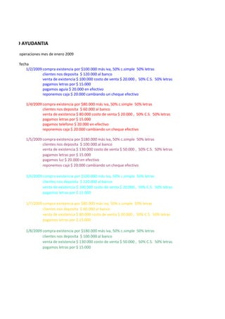 EJERCICIO AYUDANTIA
       operaciones mes de enero 2009

       fecha
           1/2/2009 compra existencia por $100.000 más iva, 50% c.simple 50% letras
                    clientes nos deposita $ 120.000 al banco
                    venta de existencia $ 100.000 costo de venta $ 20.000 , 50% C.S. 50% letras
                    pagamos letras por $ 15.000
                    pagamos aguia $ 20.000 en efectivo
                    reponemos caja $ 20.000 cambiando un cheque efectivo

          1/4/2009 compra existencia por $80.000 más iva, 50% c.simple 50% letras
                   clientes nos deposita $ 60.000 al banco
                   venta de existencia $ 80.000 costo de venta $ 20.000 , 50% C.S. 50% letras
                   pagamos letras por $ 15.000
                   pagamos telefono $ 20.000 en efectivo
                   reponemos caja $ 20.000 cambiando un cheque efectivo

          1/5/2009 compra existencia por $180.000 más iva, 50% c.simple 50% letras
                   clientes nos deposita $ 100.000 al banco
                   venta de existencia $ 130.000 costo de venta $ 50.000 , 50% C.S. 50% letras
                   pagamos letras por $ 15.000
                   pagamos luz $ 20.000 en efectivo
                   reponemos caja $ 20.000 cambiando un cheque efectivo

          1/6/2009 compra existencia por $100.000 más iva, 50% c.simple 50% letras
                   clientes nos deposita $ 120.000 al banco
                   venta de existencia $ 100.000 costo de venta $ 20.000 , 50% C.S. 50% letras
                   pagamos letras por $ 15.000

          1/7/2009 compra existencia por $80.000 más iva, 50% c.simple 50% letras
                   clientes nos deposita $ 60.000 al banco
                   venta de existencia $ 80.000 costo de venta $ 20.000 , 50% C.S. 50% letras
                   pagamos letras por $ 15.000

          1/8/2009 compra existencia por $180.000 más iva, 50% c.simple 50% letras
                   clientes nos deposita $ 100.000 al banco
                   venta de existencia $ 130.000 costo de venta $ 50.000 , 50% C.S. 50% letras
                   pagamos letras por $ 15.000
 