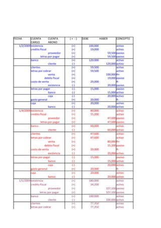 FECHA       CUENTA          CUENTA       (+ -)   DEBE             HABER       CONCEPTO
            CARGO           ABONO
   1/2/2009 existencia                    (+)           100,000               activo
            credito fiscal                (+)            19,000               activo
                            proveedor     (+)                          59,500 pasivo
                     letras por pagar     (+)                          59,500 pasivo
            banco                         (+)           120,000               activo
                            cliente       (-)                         120,000 activo
            clientes                      (+)            59,500               activo
            letras por cobrar             (+)            59,500               activo
                            venta         (+)                         100,000 R+
                         debito fiscal    (+)                          19,000 pasivo
            costo de venta                (+)            20,000               R-
                            existencia    (-)                          20,000 pasivo
            letras por pagar              (-)            15,000               pasivo
                            banco         (-)                          15,000 activo
                            caja          (-)                          20,000 activo
            gasto general                 (+)            20,000               R-
            caja                          (+)            20,000               activo
                            banco         (-)                          20,000 activo
   1/4/2009 existencia                    (+)            80,000               activo
            credito fiscal                (+)            15,200               activo
                            poveedor      (+)                          47,600 pasivo
                     letras por pagar     (+)                          47,600 pasivo
            banco                         (+)            60,000               activo
                            cliente       (-)                          60,000 activo
            clientes                      (+)            47,600               activo
            letras por cobrar             (+)            47,600               activo
                            venta         (+)                          80,000 R+
                         debito fiscal    (+)                          15,200 pasivo
            costo de venta                (+)            20,000               R-
                            existencia    (-)                          20,000 activo
            letras por pagar              (-)            15,000               pasivo
                            banco         (-)                          15,000 activo
                            caja          (-)                          20,000 activo
            gasto general                 (+)            20,000               R-
            caja                          (+)            20,000               activo
                            banco         (-)                          20,000 activo
   1/5/2009 existencia                    (+)           180,000               activo
            credito fiscal                (+)            34,200               activo
                            proveedor     (+)                         107,100 pasivo
                    letras por pagar      (+)                         107,100 pasivo
            banco                         (+)           100,000               activo
                            cliente       (-)                         100,000 activo
            clientes                      (+)            77,350               activo
            letras por cobrar             (+)            77,350               activo
 