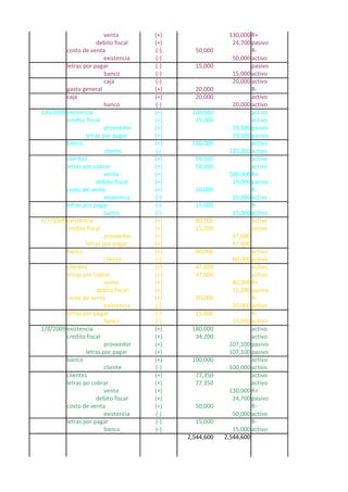 venta        (+)                 130,000 R+
                     debito fiscal    (+)                  24,700 pasivo
         costo de venta               (-)     50,000              R-
                         existencia   (-)                  50,000 activo
         letras por pagar             (-)     15,000              pasivo
                         banco        (-)                  15,000 activo
                         caja         (-)                  20,000 activo
         gasto general                (+)     20,000              R-
         caja                         (+)     20,000              activo
                         banco        (-)                  20,000 activo
1/6/2009 existencia                   (+)    100,000              activo
         credito fiscal               (+)     19,000              activo
                         proveedor    (+)                  59,500 pasivo
                 letras por pagar     (+)                  59,500 pasivo
         banco                        (+)    120,000              activo
                         cliente      (-)                 120,000 activo
         clientes                     (+)     59,500              activo
         letras por cobrar            (+)     59,500              activo
                         venta        (+)                 100,000 R+
                     debito fiscal    (+)                  19,000 pasivo
         costo de venta               (+)     20,000              R-
                         existencia   (-)                  20,000 activo
         letras por pagar             (-)     15,000              R-
                         banco        (-)                  15,000 activo
1/7/2009 existencia                   (+)     80,000              activo
         credito fiscal               (+)     15,200              activo
                         proveedor    (+)                  47,600
                 letras por pagar     (+)                  47,600
         banco                        (+)     60,000              activo
                         cliente      (-)                  60,000 activo
         clientes                     (+)     47,600              activo
         letras por cobrar            (+)     47,600              activo
                         venta        (+)                  80,000 R+
                     debito fiscal    (+)                  15,200 pasivo
         costo de venta               (+)     20,000              R-
                         existencia   (-)                  20,000 activo
         letras por pagar             (-)     15,000              R-
                         banco        (-)                  15,000 activo
1/8/2009 existencia                   (+)    180,000              activo
         credito fiscal               (+)     34,200              activo
                         proveedor    (+)                 107,100 pasivo
                 letras por pagar     (+)                 107,100 pasivo
         banco                        (+)    100,000              activo
                         cliente      (-)                 100,000 activo
         clientes                     (+)     77,350              activo
         letras po cobrar             (+)     77,350              activo
                         venta        (+)                 130,000 R+
                     debito fiscal    (+)                  24,700 pasivo
         costo de venta               (+)     50,000              R-
                         existencia   (-)                  50,000 activo
         letras por pagar             (-)     15,000              R-
                         banco        (-)                  15,000 activo
                                            2,544,600   2,544,600
 