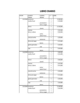 LIBRO DIARIO
FECHA        CUENTA              CUENTA           ( + - ) DEBE
             CARGO               ABONO
    1/2/2009 existencia                             +            $ 100,000
             credito fiscal                         +             $ 19,000
                                 proveedores        +
                                 letras x pagar     +
              banco                                 +            $ 120,000
                                 cliente            -
              clientes                              +             $ 59,500
              letras x cobrar                       +             $ 59,500
                                 venta              +
                                 debito fiscal      +
              costo de venta                        +             $ 20,000
                                 existencia         -
              letras por pagar                      -             $ 15,000
                                 banco              -
              gastos generales                      +             $ 20,000
                                 caja               -
              caja                                  +             $ 20,000
                                 banco              -
    1/4/2009 existencia                             +             $ 80,000
             credito fiscal                         +             $ 15,200
                                 proveedores        +
                                 letras x pagar     +
              banco                                 +             $ 60,000
                                 cliente            -
              clientes                              +             $ 47,600
              letras x cobrar                       +             $ 47,600
                                 venta              +
                                 debito fiscal      +
              costo de venta                        +             $ 20,000
                                 existencia         -
              letras por pagar                      -             $ 15,000
                                 banco              -
              gastos generales                      +             $ 20,000
                                 caja               -
              caja                                  +             $ 20,000
                                 banco              -
    1/5/2009 existencia                             +            $ 180,000
             credito fiscal                         +             $ 34,200
                                 proveedores        +
                                 letras x pagar     +
 