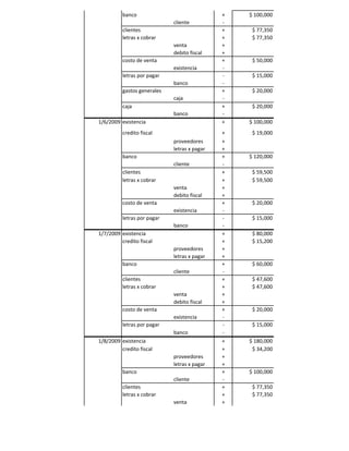 banco                               +   $ 100,000
                             cliente          -
          clientes                            +    $ 77,350
          letras x cobrar                     +    $ 77,350
                             venta            +
                             debito fiscal    +
          costo de venta                      +    $ 50,000
                             existencia       -
          letras por pagar                    -    $ 15,000
                             banco            -
          gastos generales                    +    $ 20,000
                             caja             -
          caja                                +    $ 20,000
                             banco            -
1/6/2009 existencia                           +   $ 100,000
          credito fiscal                      +    $ 19,000
                             proveedores      +
                             letras x pagar   +
          banco                               +   $ 120,000
                             cliente          -
          clientes                            +    $ 59,500
          letras x cobrar                     +    $ 59,500
                             venta            +
                             debito fiscal    +
          costo de venta                      +    $ 20,000
                             existencia       -
          letras por pagar                    -    $ 15,000
                             banco            -
1/7/2009 existencia                           +    $ 80,000
         credito fiscal                       +    $ 15,200
                             proveedores      +
                             letras x pagar   +
          banco                               +    $ 60,000
                             cliente          -
          clientes                            +    $ 47,600
          letras x cobrar                     +    $ 47,600
                             venta            +
                             debito fiscal    +
          costo de venta                      +    $ 20,000
                             existencia       -
          letras por pagar                    -    $ 15,000
                             banco            -
1/8/2009 existencia                           +   $ 180,000
         credito fiscal                       +    $ 34,200
                             proveedores      +
                             letras x pagar   +
          banco                               +   $ 100,000
                             cliente          -
          clientes                            +    $ 77,350
          letras x cobrar                     +    $ 77,350
                             venta            +
 