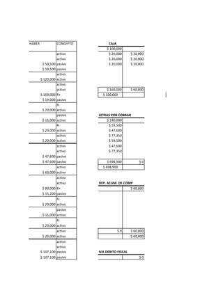 HABER               CONCEPTO        CAJA
                                   $ 100,000
                    activo          $ 20,000       $ 20,000
                    activo          $ 20,000       $ 20,000
         $ 59,500   pasivo          $ 20,000       $ 20,000
         $ 59,500   pasivo
                    activo
        $ 120,000   activo
                    activo
                    activo          $ 160,000      $ 60,000
        $ 100,000   R+           $ 100,000
         $ 19,000   pasivo
                    R-
         $ 20,000   activo
                    pasivo     LETRAS POR COBRAR
         $ 15,000   activo         $ 330,000
                    R-              $ 59,500
         $ 20,000   activo          $ 47,600
                    activo          $ 77,350
         $ 20,000   activo          $ 59,500
                    activo          $ 47,600
                    activo          $ 77,350
         $ 47,600   pasivo
         $ 47,600   pasivo          $ 698,900            $0
                    activo       $ 698,900
         $ 60,000   activo
                    activo
                    activo     DEP. ACUM. DE COMP
         $ 80,000   R+                          $ 60,000
         $ 15,200   pasivo
                    R-
         $ 20,000   activo
                    pasivo
         $ 15,000   activo
                    R-
         $ 20,000   activo
                    activo                $0        $ 60,000
         $ 20,000   activo                         -$ 60,000
                    activo
                    activo
        $ 107,100   pasivo     IVA DEBITO FISCAL
        $ 107,100   pasivo                               $0
 