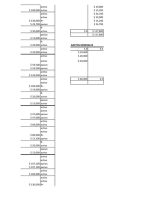 activo                      $ 19,000
$ 100,000 activo                      $ 15,200
          activo                      $ 24,700
          activo                      $ 19,000
$ 130,000 R+                          $ 15,200
 $ 24,700 pasivo                      $ 24,700
          R-
 $ 50,000 activo             $0    $ 117,800
          pasivo                   $ 117,800
 $ 15,000 activo
          R-
 $ 20,000 activo   GASTOS GENERALES
          activo              $0           $0
 $ 20,000 activo        $ 20,000
          activo        $ 20,000
          activo        $ 20,000
 $ 59,500 pasivo
 $ 59,500 pasivo
          activo
$ 120,000 activo
          activo        $ 60,000           $0
          activo
$ 100,000 R+
 $ 19,000 pasivo
          R-
 $ 20,000 activo
          pasivo
 $ 15,000 activo
          activo
          activo
 $ 47,600 pasivo
 $ 47,600 pasivo
          activo
 $ 60,000 activo
          activo
          activo
 $ 80,000 R+
 $ 15,200 pasivo
          R-
 $ 20,000 activo
          pasivo
 $ 15,000 activo
          activo
          activo
$ 107,100 pasivo
$ 107,100 pasivo
          activo
$ 100,000 activo
          activo
          activo
$ 130,000 R+
 