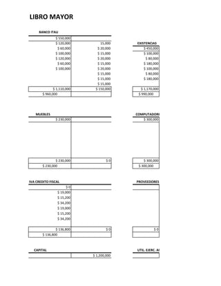 LIBRO MAYOR
     BANCO ITAU
               $ 550,000
               $ 120,000        15,000    EXISTENCIAS
                $ 60,000      $ 20,000        $ 450,000
               $ 100,000      $ 15,000        $ 100,000
               $ 120,000      $ 20,000         $ 80,000
                $ 60,000      $ 15,000        $ 180,000
               $ 100,000      $ 20,000        $ 100,000
                              $ 15,000         $ 80,000
                              $ 15,000        $ 180,000
                              $ 15,000
              $ 1,110,000    $ 150,000       $ 1,170,000
       $ 960,000                           $ 990,000




   MUEBLES                                COMPUTADORES
               $ 230,000                     $ 300,000




               $ 230,000            $0        $ 300,000
       $ 230,000                           $ 300,000



IVA CREDITO FISCAL                        PROVEEDORES
                      $0
                $ 19,000
                $ 15,200
                $ 34,200
                $ 19,000
                $ 15,200
                $ 34,200

               $ 136,800            $0               $0
       $ 136,800



  CAPITAL                                 UTIL. EJERC. ANT
                            $ 1,200,000
 
