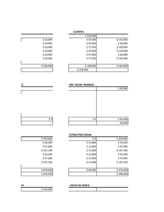CLIENTES
                                             $ 420,000
                    $ 20,000                  $ 59,500   $ 120,000
                    $ 20,000                  $ 47,600    $ 60,000
                    $ 50,000                  $ 77,350   $ 100,000
                    $ 20,000                  $ 59,500   $ 120,000
                    $ 20,000                  $ 47,600    $ 60,000
                    $ 50,000                  $ 77,350   $ 100,000

                   $ 180,000               $ 788,900     $ 560,000
                                    $ 228,900




COMPUTADORES                   DEP. ACUM. MUEBLES
                                                          $ 46,000




                         $0                        $0     $ 46,000
                                                           -46,000



PROVEEDORES                    LETRAS POR PAGAR
                   $ 450,000                        $0   $ 250,000
                    $ 59,500                  $ 15,000    $ 59,500
                    $ 47,600                  $ 15,000    $ 47,600
                   $ 107,100                  $ 15,000   $ 107,100
                    $ 59,500                  $ 15,000    $ 59,500
                    $ 47,600                  $ 15,000    $ 47,600
                   $ 107,100                  $ 15,000   $ 107,100

                   $ 878,400                  $ 90,000   $ 678,400
                   $ 878,400                             $ 588,400



UTIL. EJERC. ANT               COSTO DE VENTA
                   $ 374,000
 