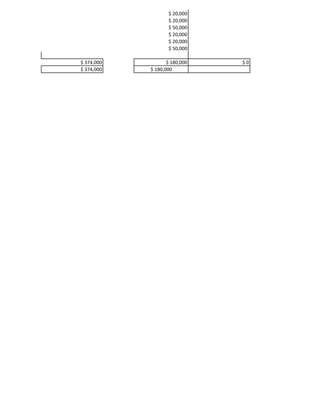 $ 20,000
                   $ 20,000
                   $ 50,000
                   $ 20,000
                   $ 20,000
                   $ 50,000

$ 374,000          $ 180,000   $0
$ 374,000   $ 180,000
 