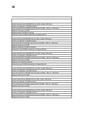 AYUDANTIA




       compra existencia por $100.000 más iva, 50% c.simple 50% letras
       clientes nos deposita $ 120.000 al banco
       venta de existencia $ 100.000 costo de venta $ 20.000 , 50% C.S. 50% letras
       pagamos letras por $ 15.000
       pagamos aguia $ 20.000 en efectivo
       reponemos caja $ 20.000 cambiando un cheque efectivo

       compra existencia por $80.000 más iva, 50% c.simple 50% letras
       clientes nos deposita $ 60.000 al banco
       venta de existencia $ 80.000 costo de venta $ 20.000 , 50% C.S. 50% letras
       pagamos letras por $ 15.000
       pagamos telefono $ 20.000 en efectivo
       reponemos caja $ 20.000 cambiando un cheque efectivo

       compra existencia por $180.000 más iva, 50% c.simple 50% letras
       clientes nos deposita $ 100.000 al banco
       venta de existencia $ 130.000 costo de venta $ 50.000 , 50% C.S. 50% letras
       pagamos letras por $ 15.000
       pagamos luz $ 20.000 en efectivo
       reponemos caja $ 20.000 cambiando un cheque efectivo

       compra existencia por $100.000 más iva, 50% c.simple 50% letras
       clientes nos deposita $ 120.000 al banco
       venta de existencia $ 100.000 costo de venta $ 20.000 , 50% C.S. 50% letras
       pagamos letras por $ 15.000

       compra existencia por $80.000 más iva, 50% c.simple 50% letras
       clientes nos deposita $ 60.000 al banco
       venta de existencia $ 80.000 costo de venta $ 20.000 , 50% C.S. 50% letras
       pagamos letras por $ 15.000

       compra existencia por $180.000 más iva, 50% c.simple 50% letras
       clientes nos deposita $ 100.000 al banco
       venta de existencia $ 130.000 costo de venta $ 50.000 , 50% C.S. 50% letras
       pagamos letras por $ 15.000
 