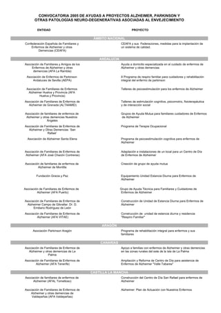 CONVOCATORIA 2005 DE AYUDAS A PROYECTOS ALZHEIMER, PARKINSON Y
       OTRAS PATOLOGÍAS NEURO-DEGENERATIVAS ASOCIADAS AL ENVEJECIMIENTO

         ENTIDAD                                                   PROYECTO

                                            ÁMBITO NACIONAL
Confederación Española de Familiares y                     CEAFA y sus Federaciones, medidas para la implantación de
    Enfermos de Alzheimer y otras                          un sistema de calidad.
         Demencias (CEAFA)

                                               ANDALUCIA
Asociación de Familiares y Amigos de los                   Ayuda a domicilio especializada en el cuidado de enfermos de
     Enfermos de Alzheimer y otras                         Alzheimer y otras demencias
      demencias (AFA La Rambla)
 Asociación de Enfermos de Parkinson                       II Programa de respiro familiar para cuidadores y rehabilitación
     Andaluces de Sevilla (AEPA)                           integral del enfermo de parkinson

 Asociación de Familiares de Enfermos                      Talleres de psicoestimulación para los enfermos de Alzheimer
  Alzheimer Huelva y Provincia (AFA
          Huelva y Provincia)
Asociación de Familiares de Enfermos de                    Talleres de estimulación cognitiva, psicomotriz, fisioterapéutica
  Alzheimer de Granada (ALTAAMID)                          y de interacción social

Asociación de familiares de enfermos de                    Grupos de Ayuda Mutua para familiares cuidadores de Enfermos
 Alzheimer y otras demencias Nuestros                      de Alzheimer
                Ángeles
Asociación de Familiares de Enfermos de                    Programa de Terapia Ocupacional
  Alzheimer y Otras Demencias ´San
                Rafael´
  Asociación de Alzheimer Santa Elena                      Programa de psicoestimulación cognitiva para enfermos de
                                                           Alzheimer


Asociación de Familiares de Enfermos de                    Adaptación e instalaciones de un local para un Centro de Día
Alzheimer (AFA José Chacón Contreras)                      de Enfermos de Alzheimer

Asociación de familiares de enfermos de                    Creación de grupo de ayuda mutua
         Alzheimer de Montilla

        Fundación Gracia y Paz                             Equipamiento Unidad Estancia Diurna para Enfermos de
                                                           Alzheimer


Asociación de Familiares de Enfermos de                    Grupo de Ayuda Técnica para Familiares y Cuidadores de
         Alzheimer (AFA Puerto)                            Enfermos de Alzheimer

Asociación de Familiares de Enfermos de                    Construcción de Unidad de Estancia Diurna para Enfermos de
  Alzheimer Campo de Gibraltar. Dr. D.                     Alzheimer
      Emiliano Rodríguez de León
Asociación de Familiares de Enfermos de                    Construcción de unidad de estancia diurna y residencia
         Alzheimer (AFA VITAE)                             "Respiro Familiar"

                                                ARAGÓN
      Asociación Parkinson Aragón                          Programa de rehabilitación integral para enfermos y sus
                                                           familiares

                                               CANARIAS
Asociación de Familiares de Enfermos de                    Apoyo a familias con enfermos de Alzheimer y otras demencias
  Alzheimer y otras demencias de La                        en las zonas rurales del este de la isla de La Palma
                Palma
Asociación de Familiares de Enfermos de                    Ampliación y Reforma de Centro de Día para asistencia de
        Alzheimer (AFA Tenerife)                           Enfermos de Alzheimer "Valle Tabares"

                                           CASTILLA LA MANCHA
Asociación de familiares de enfermos de                    Construcción del Centro de Día San Rafael para enfermos de
      Alzheimer (AFAL Tomelloso)                           Alzheimer

Asociación de Familiares de Enfermos de                    Alzheimer: Plan de Actuación con Nuestros Enfermos
    Alzheimer y otras demencias de
     Valdepeñas (AFA Valdepeñas)
 