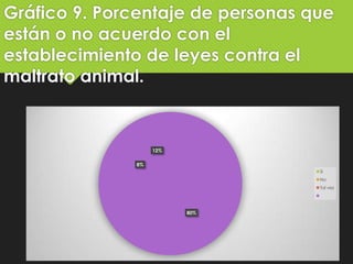 Gráfico 9. Porcentaje de personas que
están o no acuerdo con el
establecimiento de leyes contra el
maltrato animal.

12%
8%
Si
No
Tal vez

80%

 