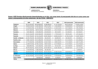 Navarra, 2 – 01007 VITORIA-GASTEIZ
prentsa@ej-gv.es
Anexo: AOD (fondos efectivamente desembolsados en el año, con cargo tanto al presupuesto del año en curso como con
cargo a presupuestos de años anteriores ) de las CCAA - 2009-2014
  2009 2010 2011 2012 2013 (estimación) 2014 (estimación)
Andalucía 99.333.442,00 € 80.656.809,00 € 14.588.908,00 € 31.110.744,00 € 46.827.687,00 € 42.360.112,00 €
Aragón 10.603.015,00 € 11.260.180,00 € 6.902.553,00 € 1.336.269,00 € 2.500.000,00 € 2.540.404,00 €
Asturias 11.325.801,00 € 12.149.189,00 € 11.374.076,00 € 6.130.014,00 € 5.427.180,00 € 5.781.240,00 €
Baleares 14.924.160,00 € 9.867.813,00 € 1.659.926,00 € 2.812.355,00 € 2.287.482,00 € 2.558.461,00 €
Cantabria 5.850.388,00 € 2.039.289,00 € 2.403.002,00 € 248.130,00 € 811.839,00 € 565.569,00 €
Canarias 16.225.134,00 € 12.050.300,00 € 3.933.283,00 € 1.770.931,00 € 959.041,00 € 1.072.462,00 €
Cataluña 57.301.759,00 € 56.734.335,00 € 33.005.358,00 € 18.858.634,00 € 14.783.021,00 € 15.389.738,00 €
Castilla ‐ La Mancha 46.390.370,00 € 38.125.839,00 € 356.043,00 € 638.890,00 € 691.820,00 € 254.000,00 €
Castilla y León 11.886.118,00 € 10.514.280,00 € 9.154.381,00 € 5.814.366,00 € 4.213.185,00 € 4.216.200,00 €
Extremadura 13.774.550,00 € 14.396.489,00 € 9.166.574,00 € 3.085.422,00 € 7.575.318,00 € 9.207.711,00 €
Galicia 12.289.957,00 € 10.748.153,00 € 7.000.733,00 € 6.537.978,00 € 4.143.379,00 € 4.143.379,00 €
La Rioja 3.866.889,00 € 4.224.228,00 € 3.180.134,00 € 553.012,00 € 1.012.200,00 € 918.900,00 €
Madrid 38.078.638,00 € 35.836.242,00 € 10.650.489,00 € 14.665.305,00 € 5.645.847,00 € 1.271.417,00 €
Murcia 4.744.959,00 € 2.188.329,00 € 246.305,00 €     12.000,00 €
Navarra 20.649.818,00 € 20.508.760,00 € 18.263.294,00 € 13.381.672,00 € 5.260.584,00 € 4.130.000,00 €
Euskadi 39.649.544,00 € 44.352.387,00 € 43.211.649,51 € 52.898.207,34 € 31.536.436,53 € 36.570.087,97 €
C. Valenciana 39.143.379,00 € 23.241.013,00 € 15.048.562,00 € 5.193.683,00 € 2.300.000,00 € 2.450.000,00 €
Ceuta y Melilla   130.000,00 € 8.000,00 € 8.100,00 € 8.100,00 € 12.000,00 €
TOTAL 446.037.921,00 € 389.023.635,00 € 190.153.270,51 € 165.043.712,34 € 135.983.119,53 € 133.453.680,97 €
 