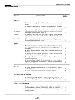 PALACIOS GIL DE ANTUÑANO, N., et al.
ARCHIVOS DE MEDICINA DEL DEPORTE
54
A M D
Sustancia
Grado de
evidencia
Evidencia científica
VITAMINAS
- La suplementación no mejora el rendimiento, si el deportista tiene una ingesta
normal.
- Existe un estudio de 1989 en el que dosis elevadas de esta sustancia junto con la
Piridoxina podría disminuir la ansiedad y mejorar las habilidades motoras, por lo
que se podría utilizar en deportes como el tiro.
- La suplementación (200-500 mg/d) puede mejorar el sistema inmune cuando se
realiza ejercicio intenso, disminuyendo la incidencia de infecciones de las vías
respiratorias altas.
- Parece que podría disminuir el estrés oxidativo inducido por el ejercicio, y que
podría mejorar el rendimiento en altitud.
Cobalamina
más Piridoxina
Vitamina C
Vitamina E
A
C
B
C
LÍPIDOS
- El deportista que entrena en disciplinas de medio fondo y de fondo, al incremen-
tar el volumen de entrenamiento, aumenta la obtención de energía a partir de los
ácidos grasos.
- En la dieta, la ingesta elevada de grasas y baja en HC no mejora el rendimiento
deportivo.
- La presencia en la dieta de lípidos estructurados de cadena larga disminuye la
utilización de carbohidratos durante el esfuerzo.
- La toma de ácidos grasos de cadena media durante el esfuerzo físico no aumenta
el rendimiento deportivo.
- La ingesta continuada de 2 g de DHA por encima de tres semanas produce un
incremento de la Capacidad Antioxidante Total del plasma en las personas que
realizan actividad física.
A
A
B
B
B
CREATINA
- La creatina aumenta el rendimiento durante los deportes anaeróbicos, en ejerci-
cios de alta intensidad.
- La creatina aumenta el rendimiento durante los deportes aeróbicos.
A
B
BETA-HIDROXI-METIL-BUTIRATO
- La suplementación con HMB reduce el catabolismo muscular y promueve la ga-
nancia de masa libre de grasa y la fuerza en el inicio del periodo de entrenamien-
to. C
AMINOÁCIDOS RAMIFICADOS
- La ingesta oral de aminoácidos ramificados antes y después del ejercicio tiene un
efecto anticatabólico y disminuye el daño muscular inducido por el ejercicio.
- La ingesta oral de aminoácidos ramificados tiene un efecto anabólico y estimula
la síntesis proteica.
B
B
- Para las vitaminas son aplicables también las evidencias comentadas en los mi-
nerales.
 