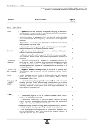 AYUDAS ERGOGÉNICAS NUTRICIONALES PARA LAS PERSONAS QUE REALIZAN EJERCICIO FÍSICO.
DOCUMENTO DE CONSENSO DE LA FEDERACIÓN ESPAÑOLA DE MEDICINA DEL DEPORTE
VOLUMEN XXIX - Suplemento 1 - 2012
55
A M D
OTROS AMINOÁCIDOS
CAFEÍNA
- La taurina interviene en el mecanismo de excitación-contracción del músculo es-
quelético y mejora la transmisión de la señal eléctrica hacia las fibras musculares.
Esto asegura un rendimiento muscular óptimo.
- Altas concentraciones de taurina aumentan la actividad de la insulina plasmática
con lo que disminuye la glucosa sanguínea y se incrementa la reserva hepática de
glucógeno.
- Hay estudios que relacionan la ingesta de taurina con una disminución de la lesión
muscular durante la actividad física.
- La taurina actúa como un importante agente antioxidante y mejora el normal fun-
cionamiento del sistema de defensa del organismo humano.
- La glutamina tiene un efecto antiproteolítico en los deportistas sometidos a entre-
namientos con gran destrucción muscular.
- La glutamina in vitro favorece la recuperación de las fibras musculares, evita pro-
cesos catabólicos en situaciones de estrés metabólico y disminuye la posibilidad de
infecciones.
- La suplementación prolongada de L-arginina con L-aspartato incrementa la oxi-
dación de grasa y reduce los niveles de lactato sanguíneo, la oxidación de la glucosa
así como la frecuencia cardiaca y la ventilación en ejercicios submáximos. Esto
implica un aumento de la capacidad de trabajo submáximo y un incremento en la
tolerancia al ejercicio.
- La citrulina, la arginina y la ornitina originan un descenso de los niveles de amo-
níaco del plasma, lo que incrementa la tolerancia por parte del organismo al ejerci-
cio intenso.
- Durante el ejercicio aerobio se produce un significativo descenso de la leucina en
plasma (11 al 30%), durante el ejercicio anaerobio también (5 al 8%) así como en
los ejercicios de fuerza (30%).
- La suplementación de glicina propionyl L-carnitina (GPLC) puede incrementar
el umbral anaeróbico, reducir la producción y acumulación de ácido láctico en
deportistas de resistencia, mantener el contenido de carnitina muscular en reposo y
aumentar la producción de óxido nitroso, con lo que se mejora el rendimiento y la
recuperación tras el ejercicio físico.
- La administración de cafeína en dosis de 200-300 mg (3-6 mg/kg) mejora el rendi-
miento en las actividades de resistencia.
- La administración, una hora antes del ejercicio, de 3 mg de cafeína por kg de peso
corporal incrementa la capacidad de resistencia, mientras que si se administran 4
mg/kg se reduce la percepción del esfuerzo realizado.
- La administración de cafeína es efectiva en la mejora del estado de alerta, la concen-
tración, el tiempo de reacción, el aprendizaje motor y la memoria reciente.
- La toma de cafeína mejora diversos aspectos del rendimiento en deportes de equi-
po como la habilidad en el “sprint” único o repetido y el tiempo de reacción, o la
mejora de la precisión en el pase de fútbol.
Sustancia Grado de
evidencia
Evidencia científica
Taurina
Glutamina
B
C
C
B
B
B
L-arginina con
L-aspartato
Citrulina, la argi-
nina y la ornitina
Leucina
Glicina propionyl
L-carnitina
(GPLC)
C
C
B
B
A
A
A
A
 