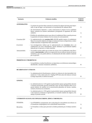 PALACIOS GIL DE ANTUÑANO, N., et al.
ARCHIVOS DE MEDICINA DEL DEPORTE
56
A M D
Sustancia Grado de
evidencia
Evidencia científica
ANTIOXIDANTES
- La práctica de ejercicio físico aumenta el consumo de oxígeno de forma muy impor-
tante, lo que da lugar a un incremento en la producción de radicales libres.
- El entrenamiento deportivo, y como consecuencia la mejora de las cualidades
físicas, aumenta las enzimas antioxidantes protegiendo al organismo del estrés
oxidativo.
- El déficit de antioxidantes parece que afecta el rendimiento físico y puede provocar
la aparición de lesiones tisulares tras las sesiones de entrenamiento.
- La suplementación con coenzima Q10 (100-300 mg/día) mejora el rendimiento
físico y la sensación subjetiva de fatiga en sedentarios sanos no deportistas y reduce
el daño muscular en deportistas bien entrenados.
- Las investigaciones indican que la suplementación con -caroteno solo o en
combinación con otros antioxidantes, puede minimizar la peroxidación lipídica
inducida por el ejercicio y el daño muscular.
- Un estudio reciente indica que el zumo de cerezas, rico en polifenoles como flavo-
noides y antocianósidos, acelera la recuperación tras un esfuerzo intenso de fuerza
isométrica y que esto podría deberse a la disminución del daño oxidativo inducido
por el ejercicio.
A
A
A
B
C
C
-caroteno
Coenzima Q10
Antocianósidos
PREBIÓTICOS Y PROBIÓTICOS
- Los probióticos resultan beneficiosos en deportistas con deficiencia inmunológica
identificable o durante tratamiento antibiótico.
BICARBONATOS Y CITRATOS
- La administración de bicarbonatos y citratos en esfuerzos de alta intensidad y du-
ración de 1-7 min a dosis entre 0,3 - 0,5g/kg, 60-90 min antes del esfuerzo retrasan
la fatiga mejorando el umbral de lactato.
B
B
GINSENG
- La administración de 1.125 mg/día de ginsenósidos (panax quinquefoliu) durante
5 semanas practicando ejercicio moderado, tiene un efecto limitado sobre la res-
puesta inmune sin cambios en la concentración plasmática de lactato, insulina,
cortisol y hormona de crecimiento.
- La administración de 1.350 mg/día de ginsenósidos (panax quinquefoliu) durante
1 mes mejora la resistencia al agotamiento, el consumo máximo de oxígeno y dis-
minuye la presión arterial.
B
B
CONDROITIN SULFATO, MUCOPOLISACÁRIDOS, ÁRNICA Y BROMELINA
- Los SYSADOA o (symptomatic slow acting drugs for osteoarthritis) son eficaces en
el tratamiento etiopatogénico de la enfermedad osteoartrítica.
- La bromelina es eficaz para prevenir la citolisis producida por el trabajo excéntri-
co.
SYSADOA
Bromelina
A
B
 