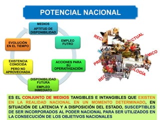 MEDIOS
APTITUD DE
DISPONIBILIDAD
EMPLEO
FUTRO
ACCIONES PARA
SU
OPERATIVIZACIÓN
DISPONIBILIDAD
FUTURA
EMPLEO
INMEDIATO
EXISTENCIA
CONOCIDA
PERO NO
APROVECHADA
EVOLUCIÓN
EN EL TIEMPO
ES EL CONJUNTO DE MEDIOS TANGIBLES E INTANGIBLES QUE EXISTEN
EN LA REALIDAD NACIONAL EN UN MOMENTO DETERMINADO, EN
SITUACIÓN DE LATENCIA Y A DISPOSICIÓN DEL ESTADO, SUSCEPTIBLES
DE SER INCORPORADOS AL PODER NACIONAL PARA SER UTILIZADOS EN
LA CONSECUCIÓN DE LOS OBJETIVOS NACIONALES
 