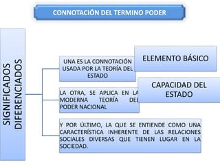 CONNOTACIÓN DEL TERMINO PODER
SIGNIFICADOS
DIFERENCIADOS
UNA ES LA CONNOTACIÓN
USADA POR LA TEORÍA DEL
ESTADO
ELEMENTO BÁSICO
LA OTRA, SE APLICA EN LA
MODERNA TEORÍA DEL
PODER NACIONAL
CAPACIDAD DEL
ESTADO
Y POR ÚLTIMO, LA QUE SE ENTIENDE COMO UNA
CARACTERÍSTICA INHERENTE DE LAS RELACIONES
SOCIALES DIVERSAS QUE TIENEN LUGAR EN LA
SOCIEDAD.
 
