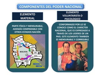 COMPONENTES DEL PODER NACIONAL
PARTE FÍSICA Y MENSURABLE,
ADEMÁS COMPARABLE CON
OTROS ESTADOS NACIÓN
ELEMENTO
MATERIAL
CONFORMADO POR LO SE
CONOCE COMO EL CARÁCTER
NACIONAL, QUE ES EXPRESADO A
TRAVES DE LOS LIDERES DE UN
PAIS. ESTE ELEMENTO TAMBIEN
ES MENSURABLE Y CORREGIBLE
ELEMENTO
VOLUNTARISTA O
PSICOLOGICO
 