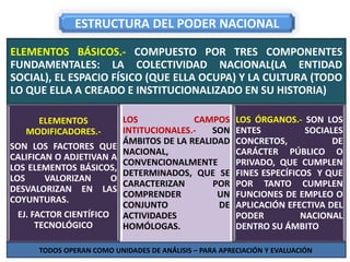 ESTRUCTURA DEL PODER NACIONAL
ELEMENTOS BÁSICOS.- COMPUESTO POR TRES COMPONENTES
FUNDAMENTALES: LA COLECTIVIDAD NACIONAL(LA ENTIDAD
SOCIAL), EL ESPACIO FÍSICO (QUE ELLA OCUPA) Y LA CULTURA (TODO
LO QUE ELLA A CREADO E INSTITUCIONALIZADO EN SU HISTORIA)
ELEMENTOS
MODIFICADORES.-
SON LOS FACTORES QUE
CALIFICAN O ADJETIVAN A
LOS ELEMENTOS BÁSICOS,
LOS VALORIZAN O
DESVALORIZAN EN LAS
COYUNTURAS.
EJ. FACTOR CIENTÍFICO
TECNOLÓGICO
LOS CAMPOS
INTITUCIONALES.- SON
ÁMBITOS DE LA REALIDAD
NACIONAL,
CONVENCIONALMENTE
DETERMINADOS, QUE SE
CARACTERIZAN POR
COMPRENDER UN
CONJUNTO DE
ACTIVIDADES
HOMÓLOGAS.
LOS ÓRGANOS.- SON LOS
ENTES SOCIALES
CONCRETOS, DE
CARÁCTER PÚBLICO O
PRIVADO, QUE CUMPLEN
FINES ESPECÍFICOS Y QUE
POR TANTO CUMPLEN
FUNCIONES DE EMPLEO O
APLICACIÓN EFECTIVA DEL
PODER NACIONAL
DENTRO SU ÁMBITO
TODOS OPERAN COMO UNIDADES DE ANÁLISIS – PARA APRECIACIÓN Y EVALUACIÓN
 
