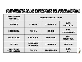 EXPRESIONES
PODER NAL.
COMPONENTES BÁSICOS
POLÍTICA PUEBLO. TERRITORIO
INST.
POLÍTICAS.
ECONÓMICA RR. HH. RR. NN.
INST.
ECONÓMICAS
PSICOSOCIAL POBLACIÓN. AMBIENTE.
INST.
PSICOSOCS.
MILITAR
RECURSOS
HUMANOS.
TERRITORIO INST. MIL.
CIENTÍFICO
TECNOLÓGICO
RR. HH. TECNOLOGÍA
INST.
INV.
 